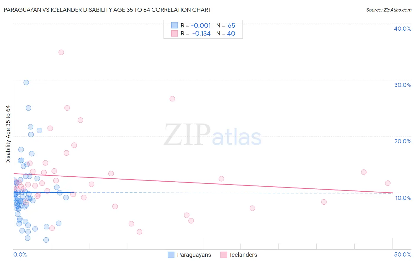 Paraguayan vs Icelander Disability Age 35 to 64