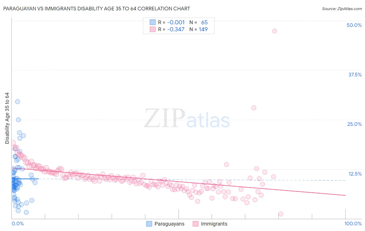 Paraguayan vs Immigrants Disability Age 35 to 64