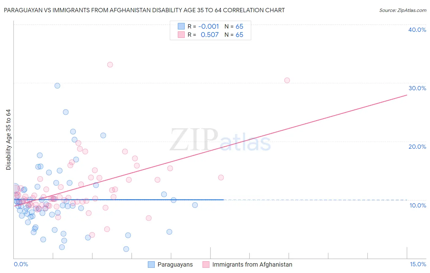 Paraguayan vs Immigrants from Afghanistan Disability Age 35 to 64