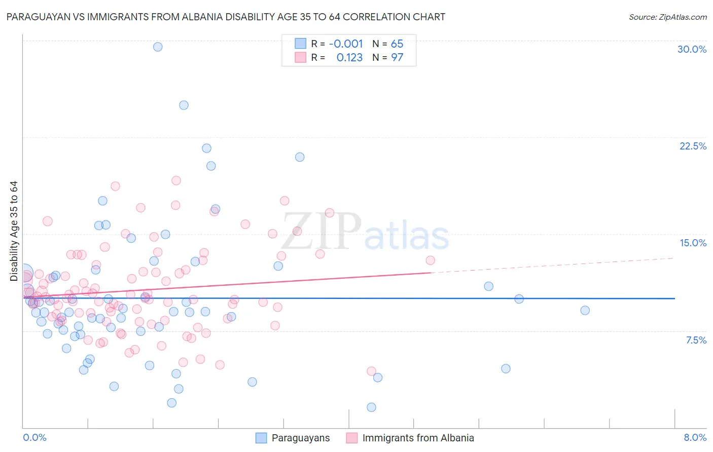 Paraguayan vs Immigrants from Albania Disability Age 35 to 64