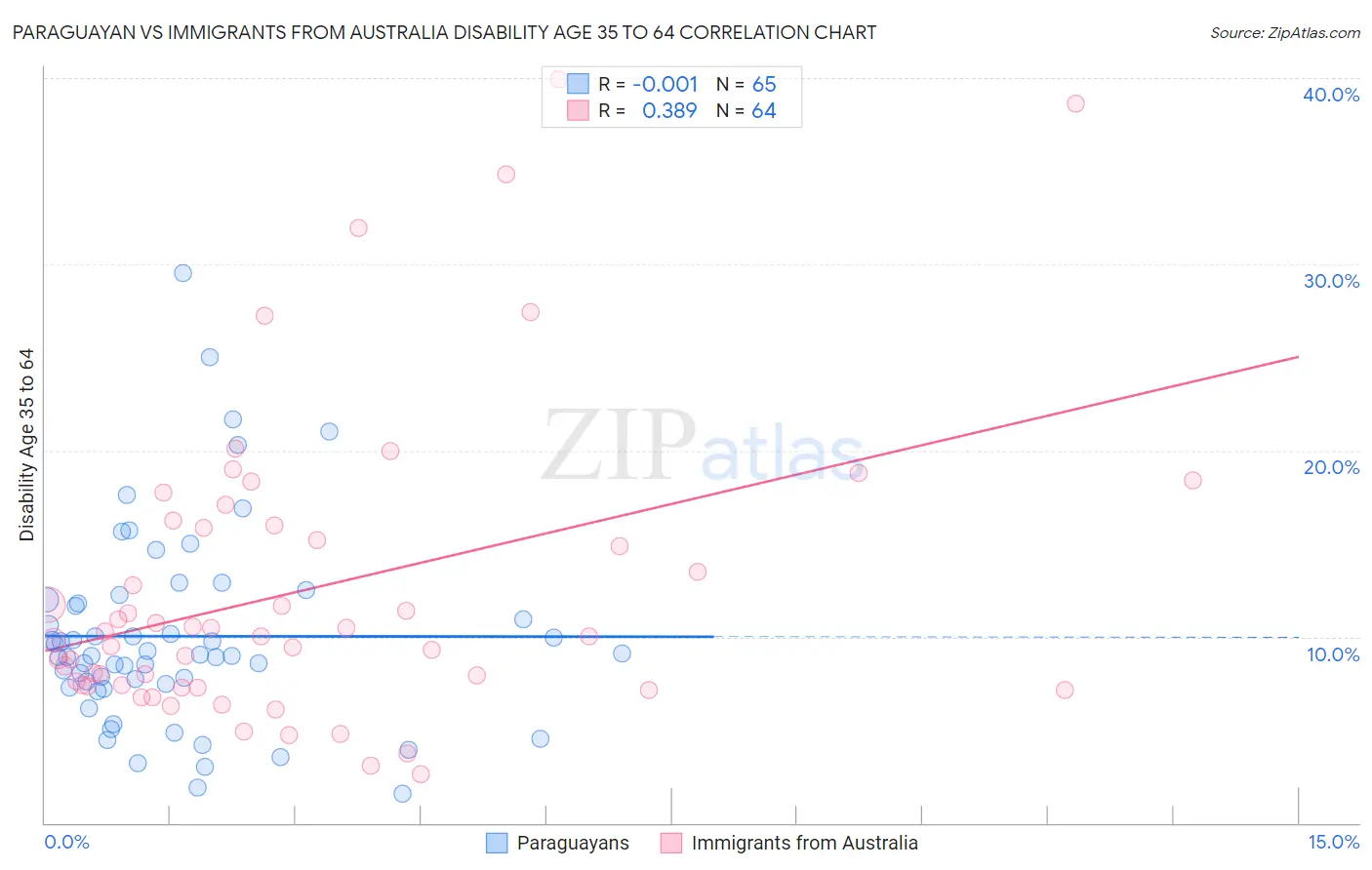 Paraguayan vs Immigrants from Australia Disability Age 35 to 64