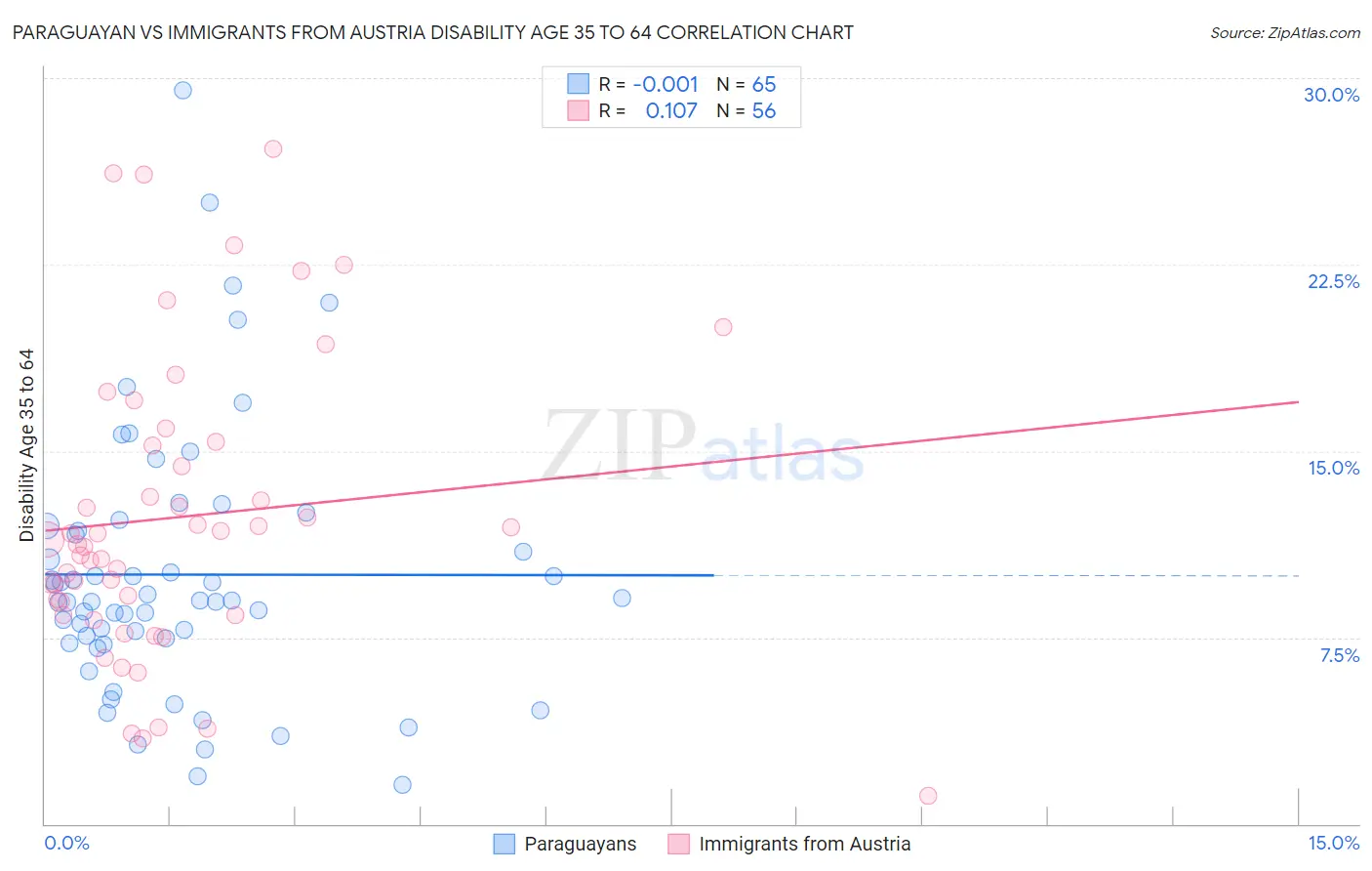 Paraguayan vs Immigrants from Austria Disability Age 35 to 64