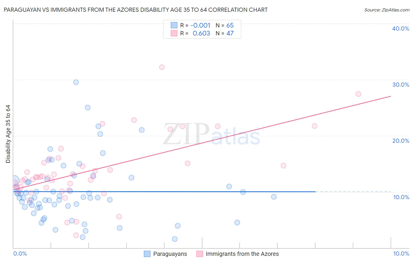 Paraguayan vs Immigrants from the Azores Disability Age 35 to 64