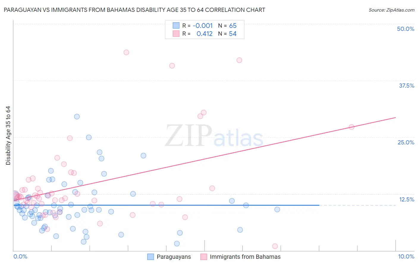 Paraguayan vs Immigrants from Bahamas Disability Age 35 to 64