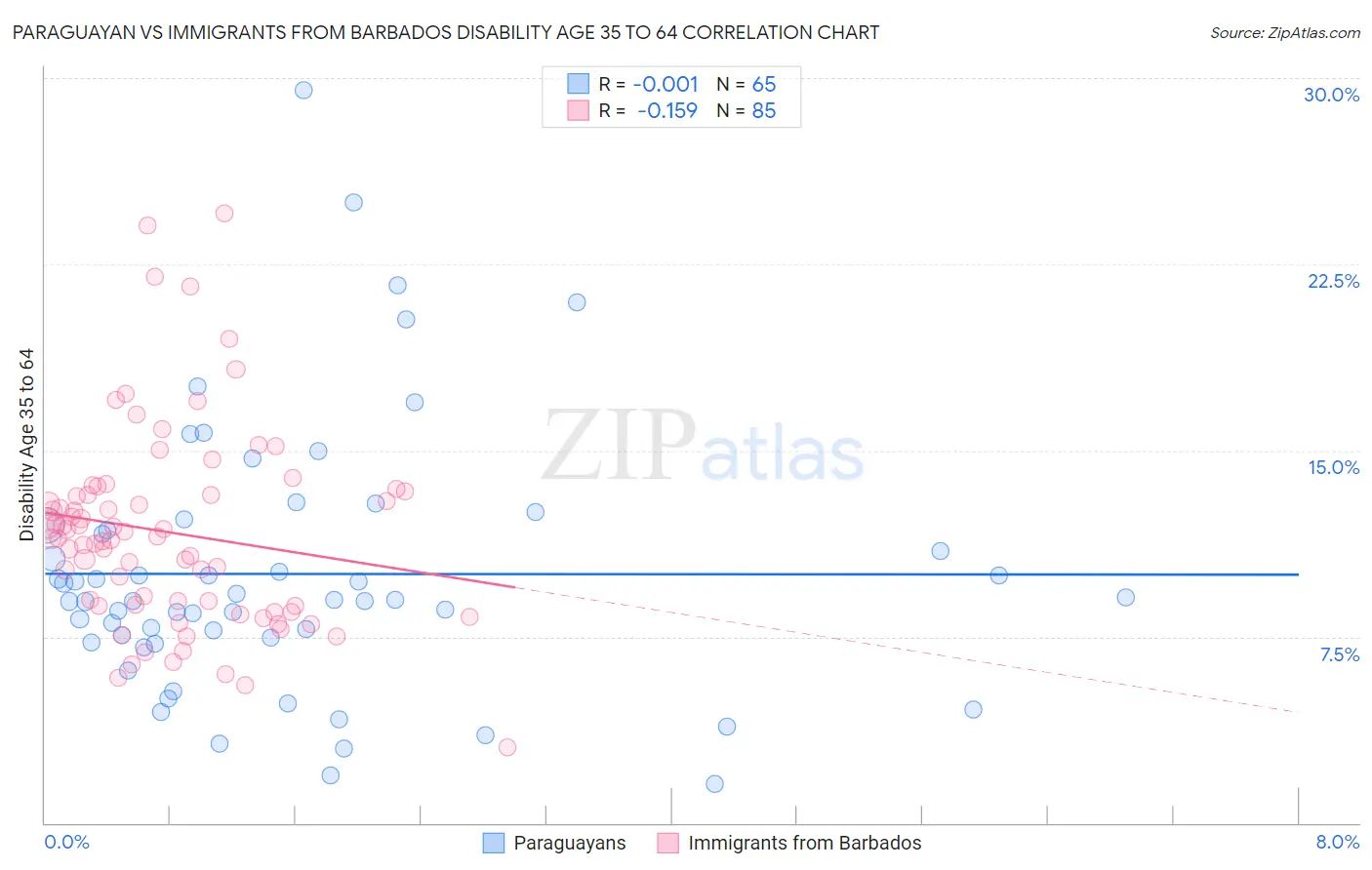 Paraguayan vs Immigrants from Barbados Disability Age 35 to 64