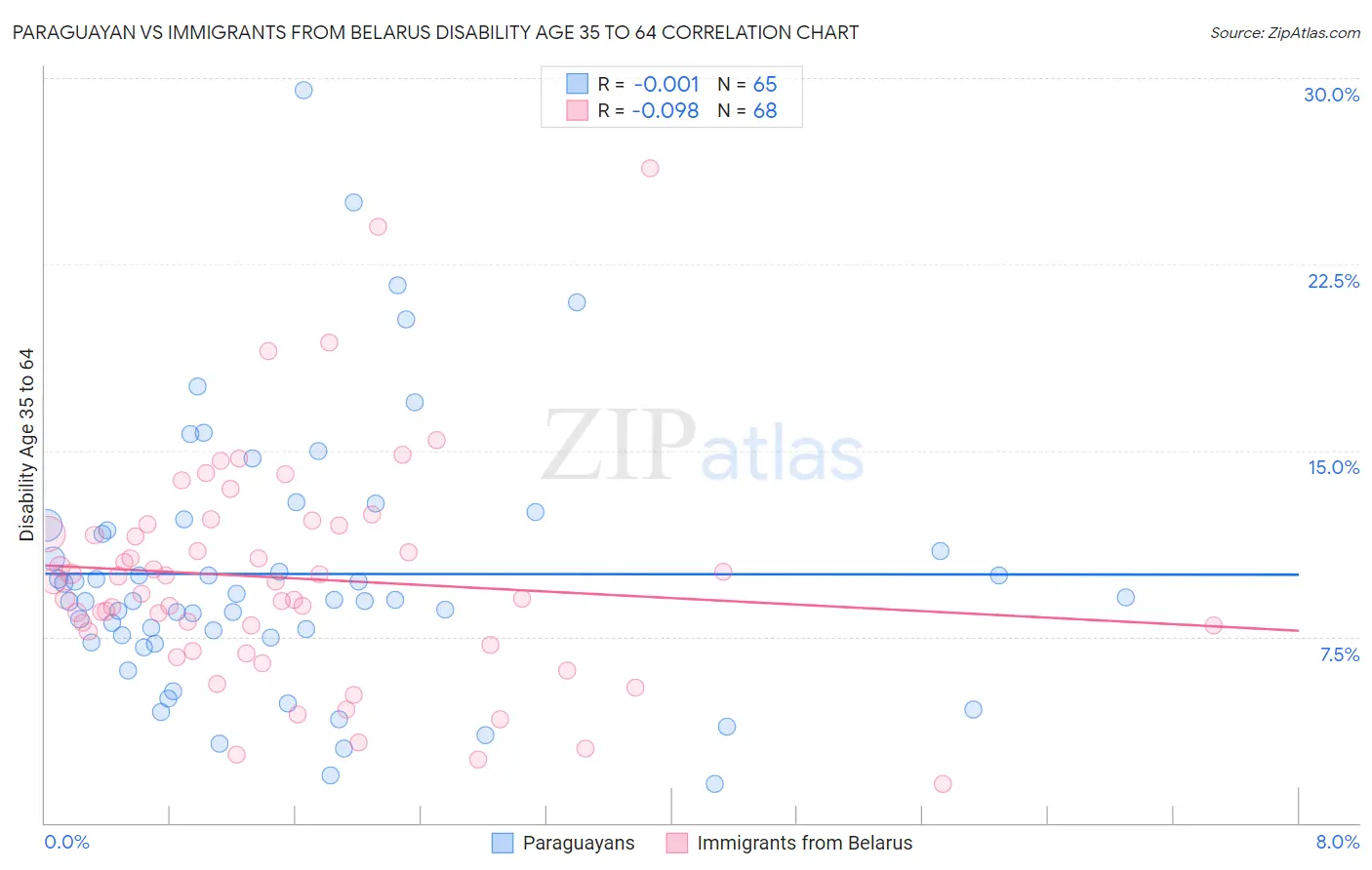 Paraguayan vs Immigrants from Belarus Disability Age 35 to 64