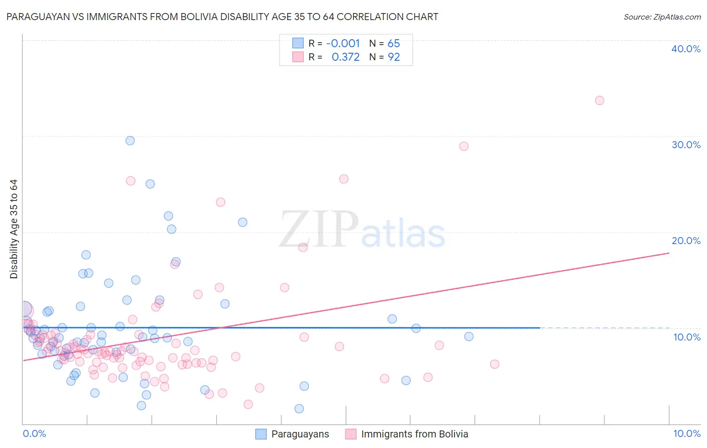 Paraguayan vs Immigrants from Bolivia Disability Age 35 to 64