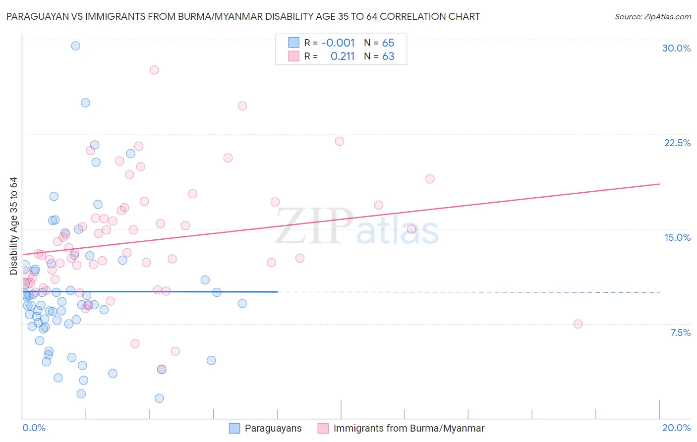 Paraguayan vs Immigrants from Burma/Myanmar Disability Age 35 to 64