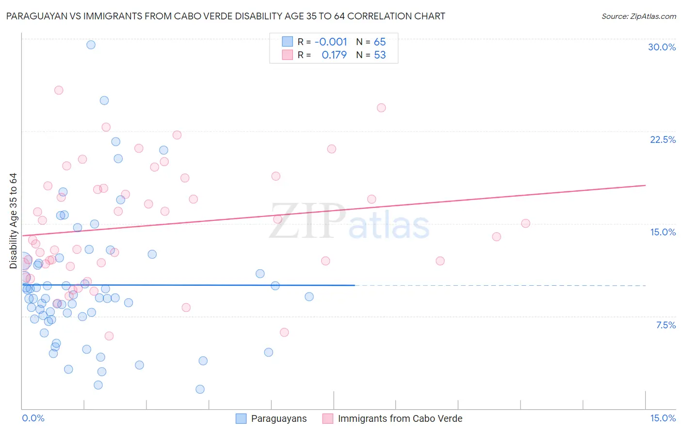 Paraguayan vs Immigrants from Cabo Verde Disability Age 35 to 64
