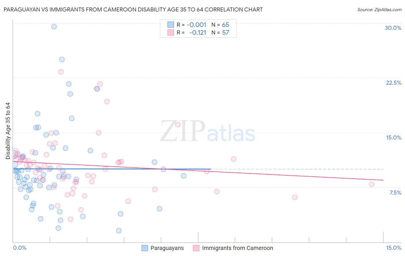 Paraguayan vs Immigrants from Cameroon Disability Age 35 to 64