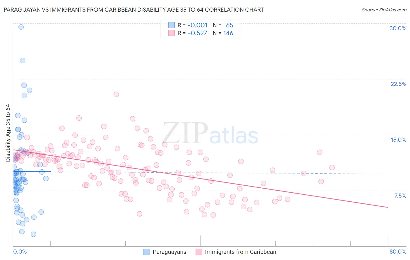 Paraguayan vs Immigrants from Caribbean Disability Age 35 to 64