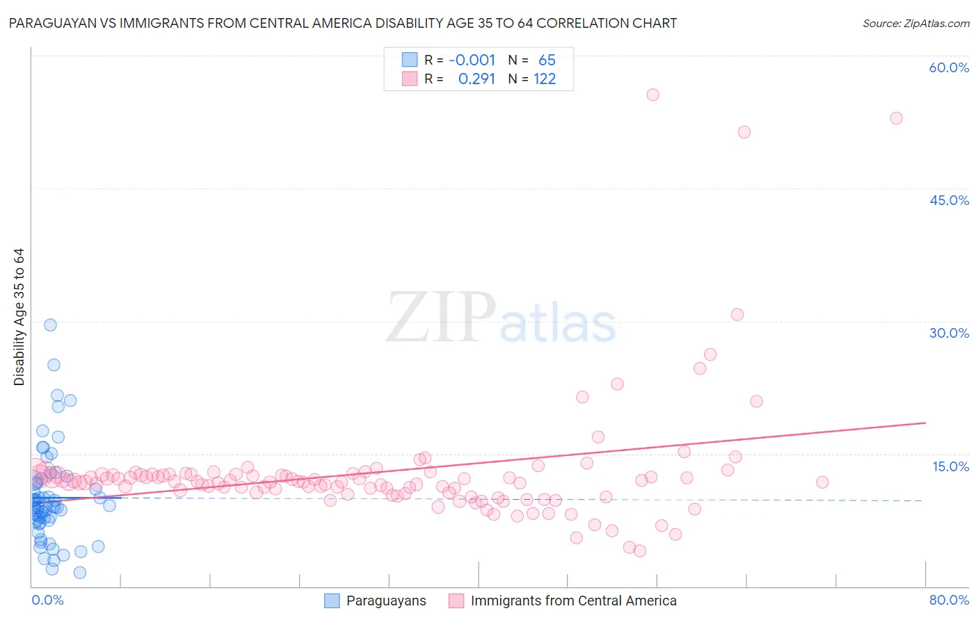 Paraguayan vs Immigrants from Central America Disability Age 35 to 64