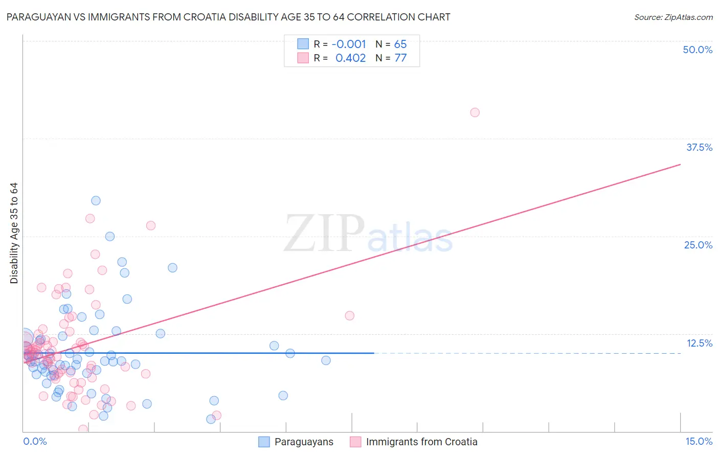 Paraguayan vs Immigrants from Croatia Disability Age 35 to 64