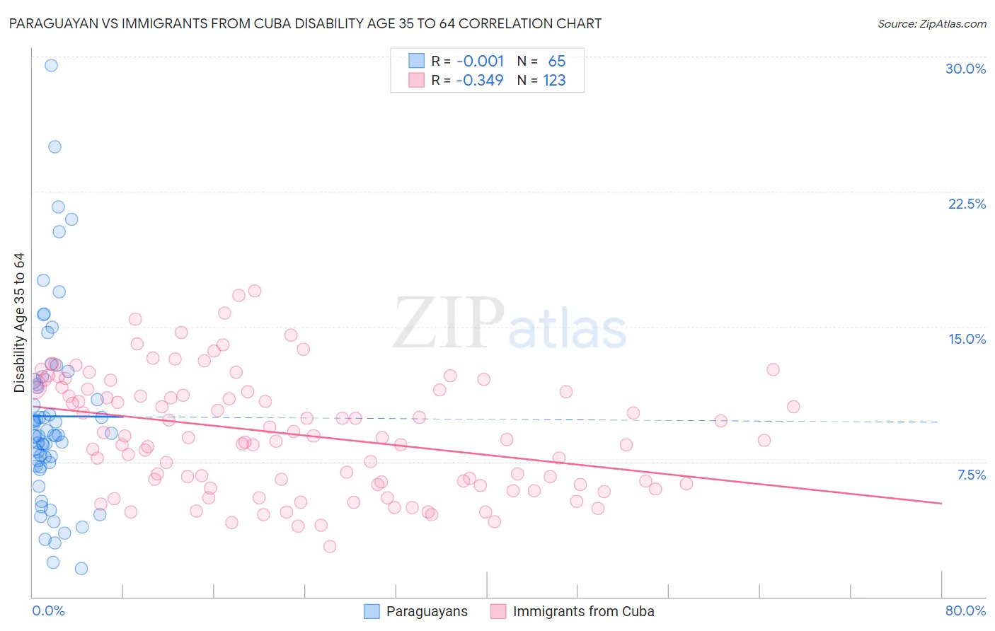 Paraguayan vs Immigrants from Cuba Disability Age 35 to 64