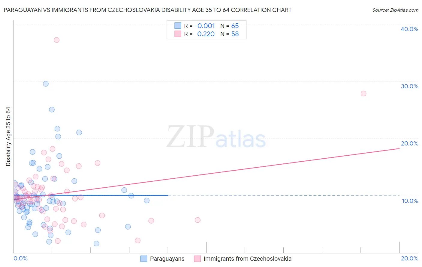 Paraguayan vs Immigrants from Czechoslovakia Disability Age 35 to 64
