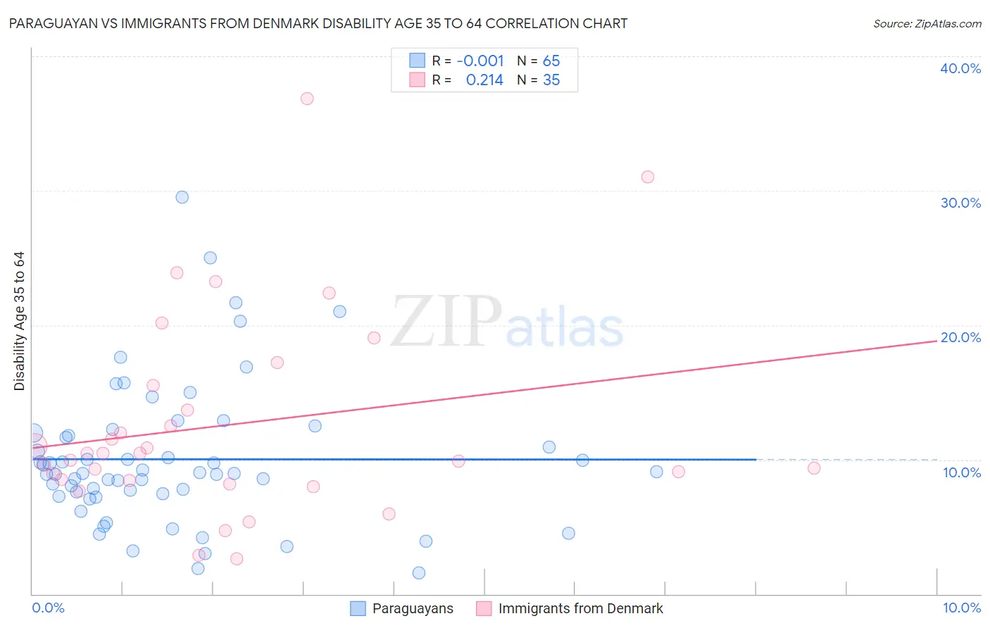 Paraguayan vs Immigrants from Denmark Disability Age 35 to 64