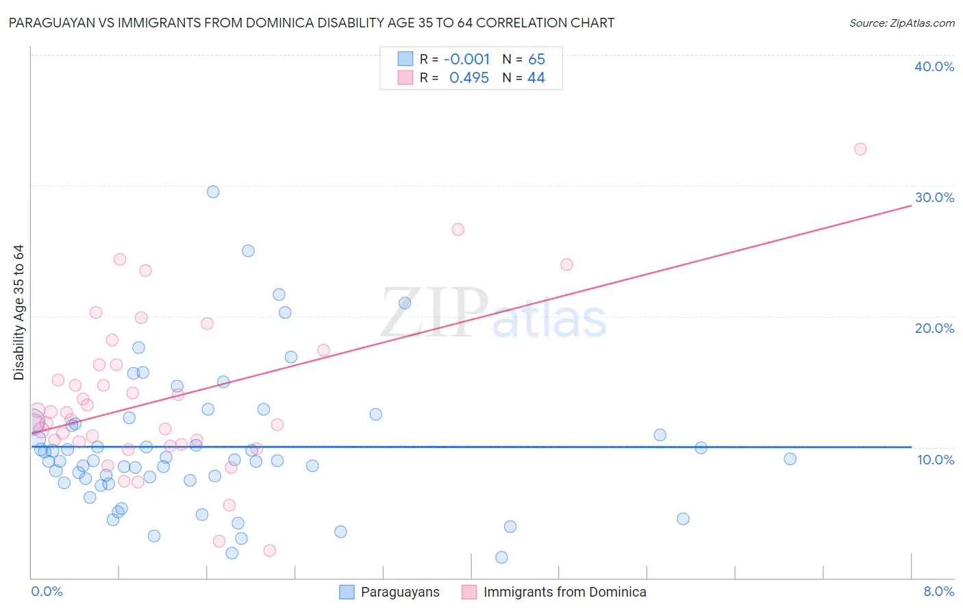Paraguayan vs Immigrants from Dominica Disability Age 35 to 64
