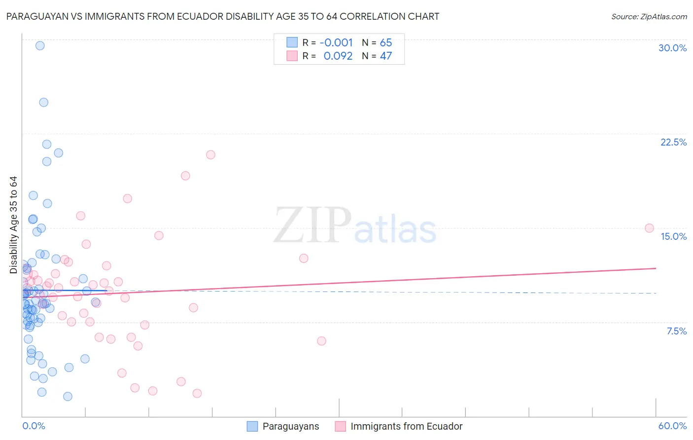 Paraguayan vs Immigrants from Ecuador Disability Age 35 to 64