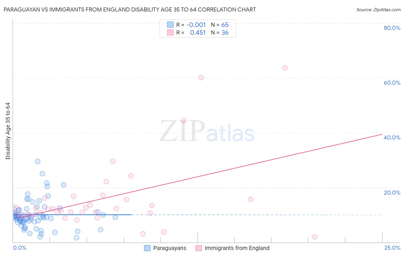 Paraguayan vs Immigrants from England Disability Age 35 to 64