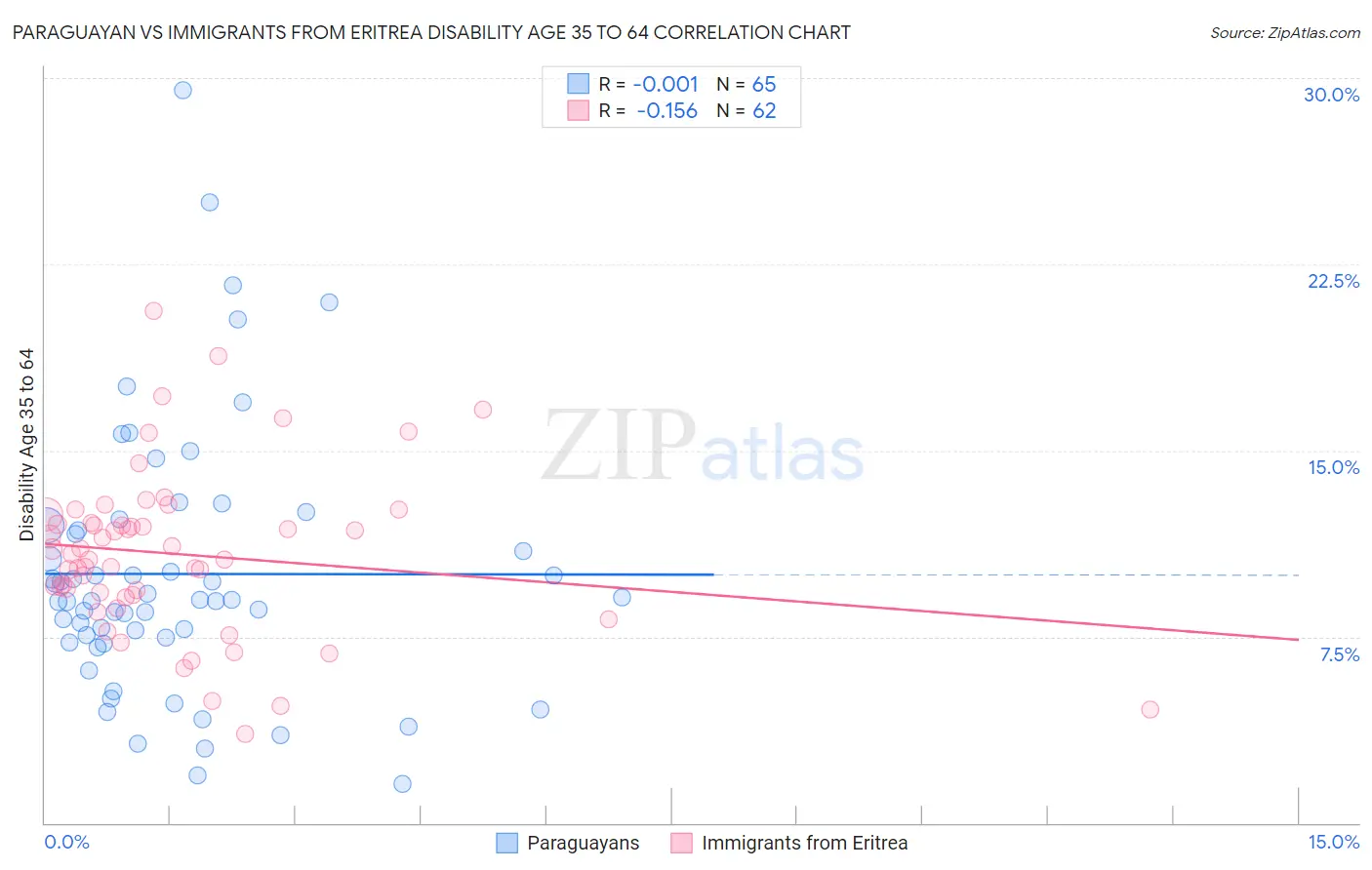 Paraguayan vs Immigrants from Eritrea Disability Age 35 to 64