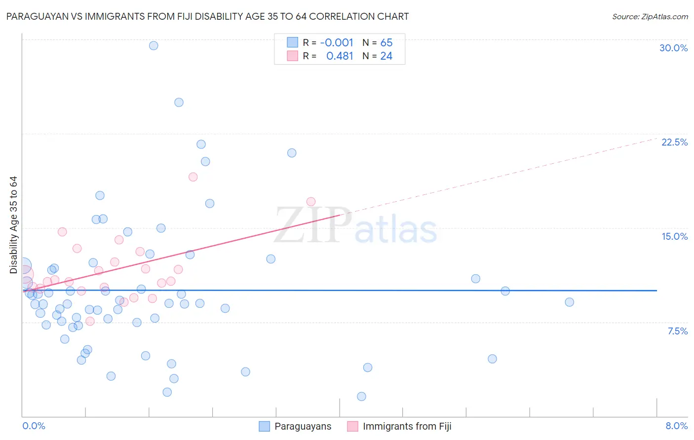 Paraguayan vs Immigrants from Fiji Disability Age 35 to 64