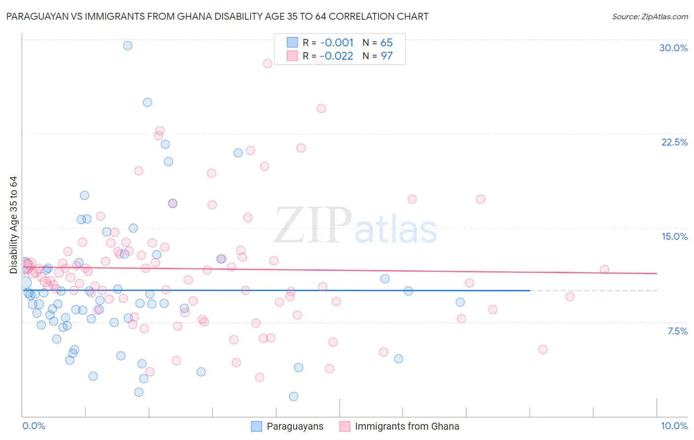 Paraguayan vs Immigrants from Ghana Disability Age 35 to 64