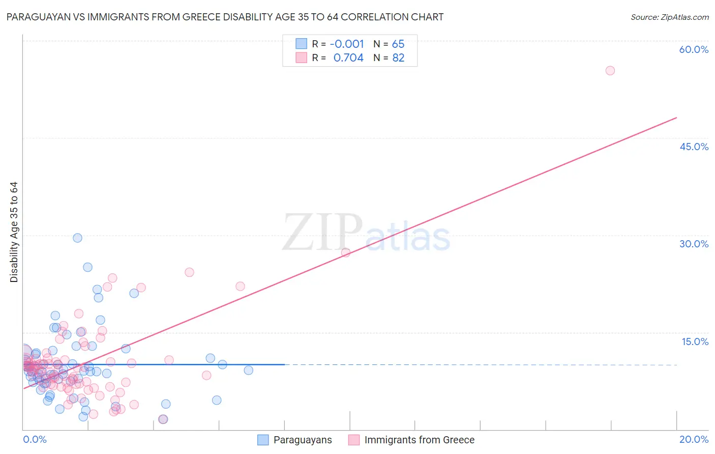 Paraguayan vs Immigrants from Greece Disability Age 35 to 64