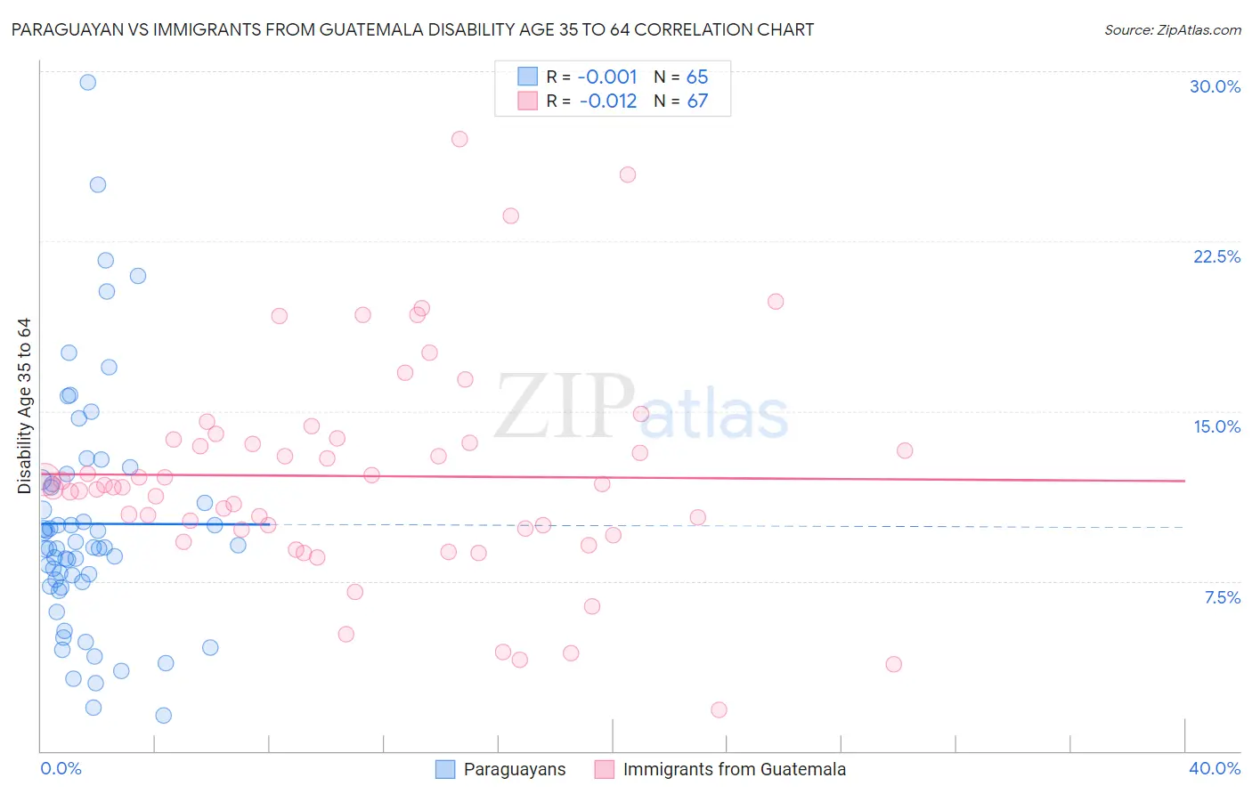 Paraguayan vs Immigrants from Guatemala Disability Age 35 to 64