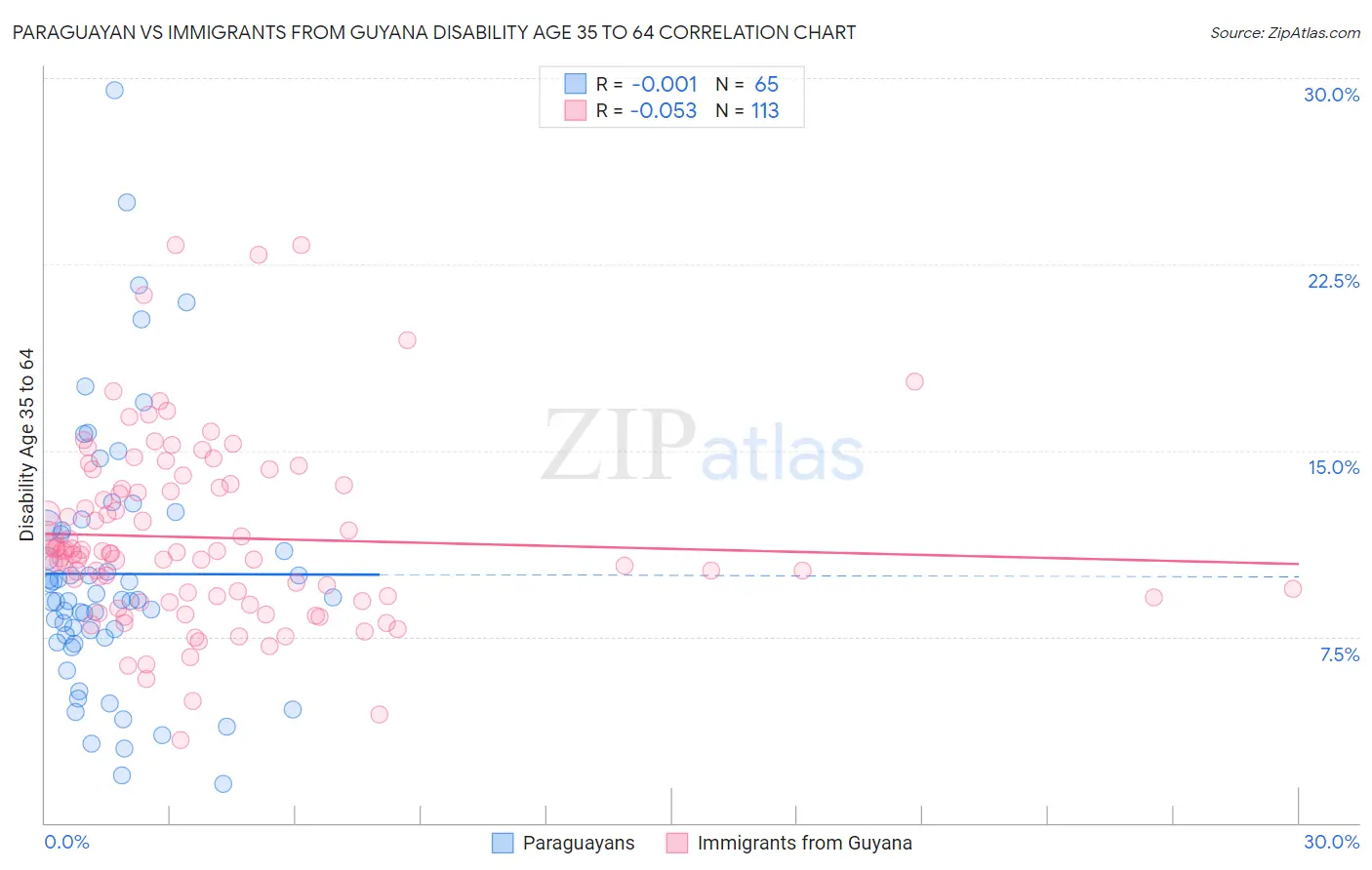 Paraguayan vs Immigrants from Guyana Disability Age 35 to 64