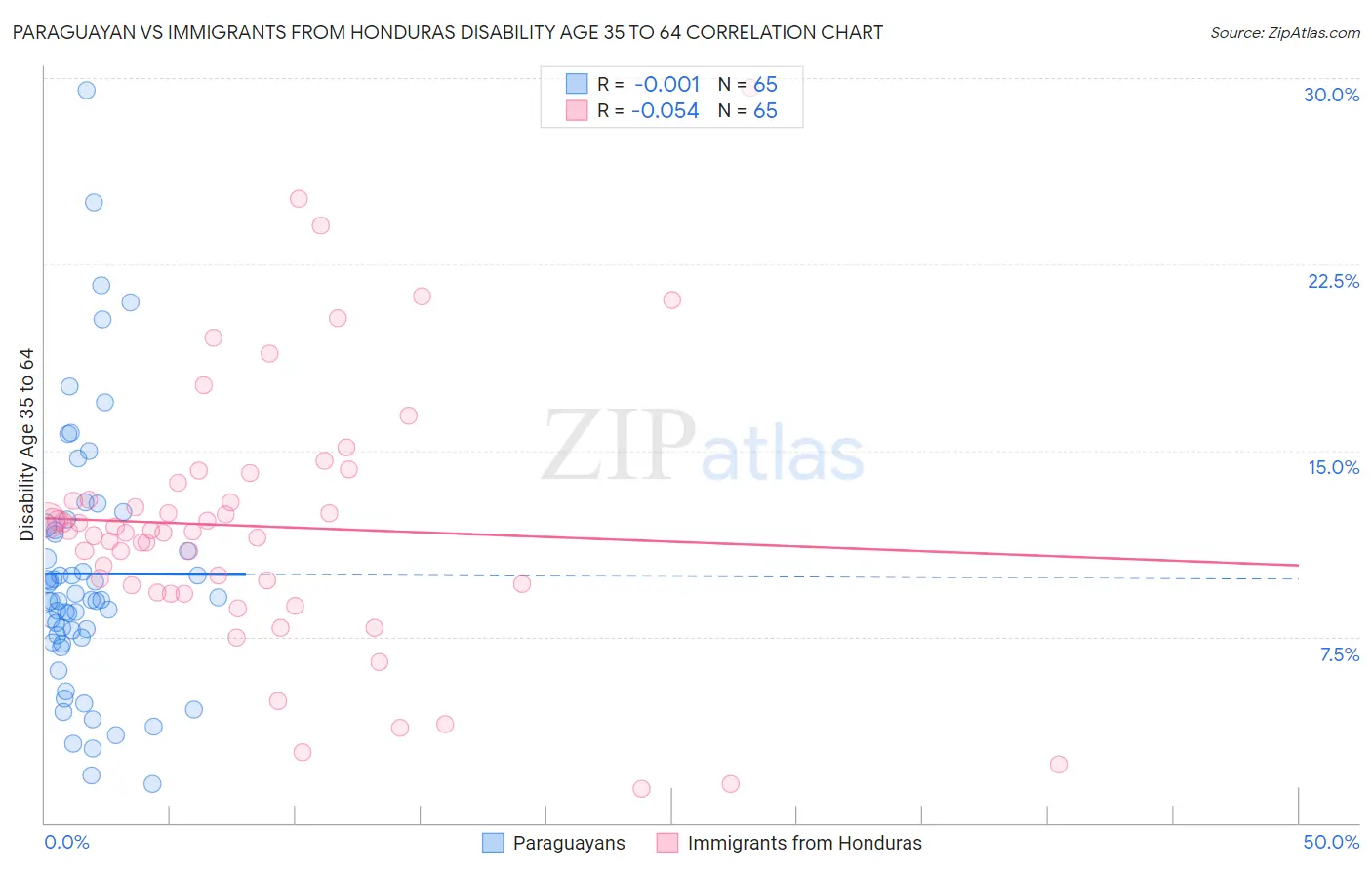 Paraguayan vs Immigrants from Honduras Disability Age 35 to 64