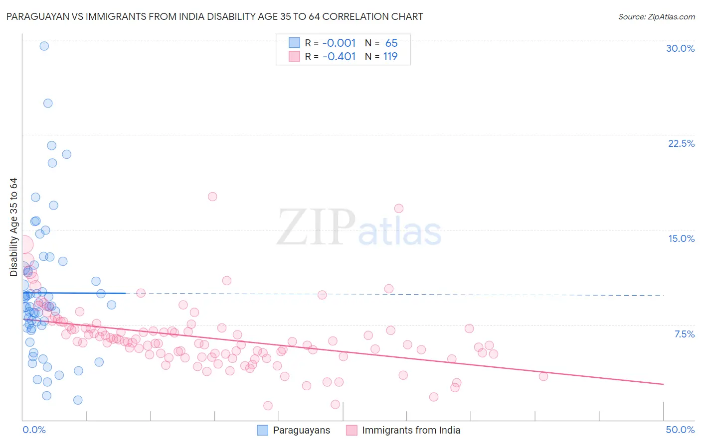 Paraguayan vs Immigrants from India Disability Age 35 to 64