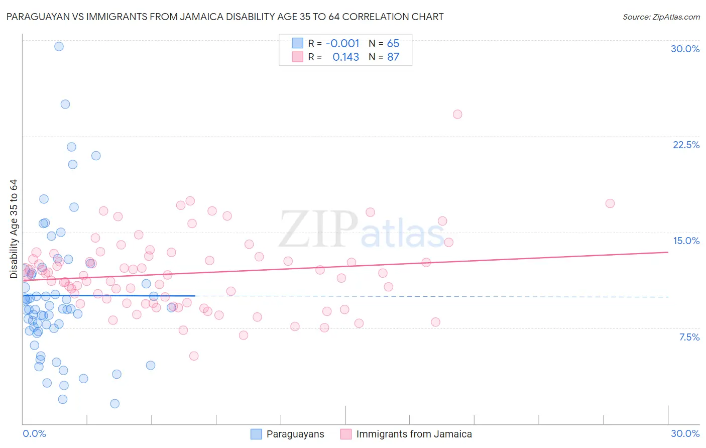 Paraguayan vs Immigrants from Jamaica Disability Age 35 to 64