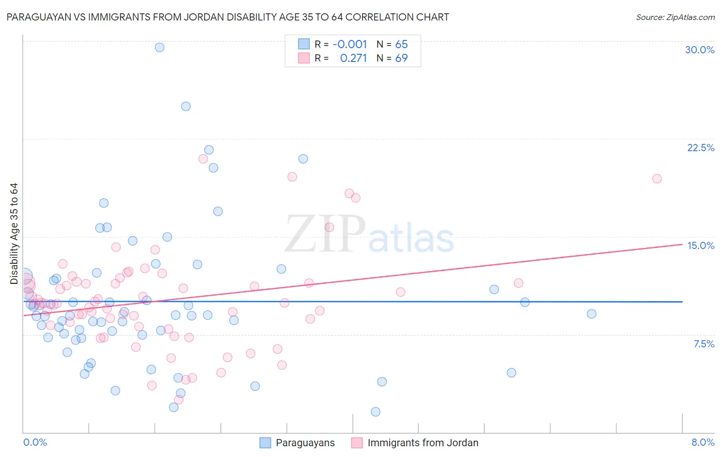 Paraguayan vs Immigrants from Jordan Disability Age 35 to 64