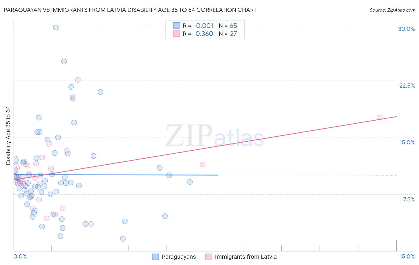 Paraguayan vs Immigrants from Latvia Disability Age 35 to 64