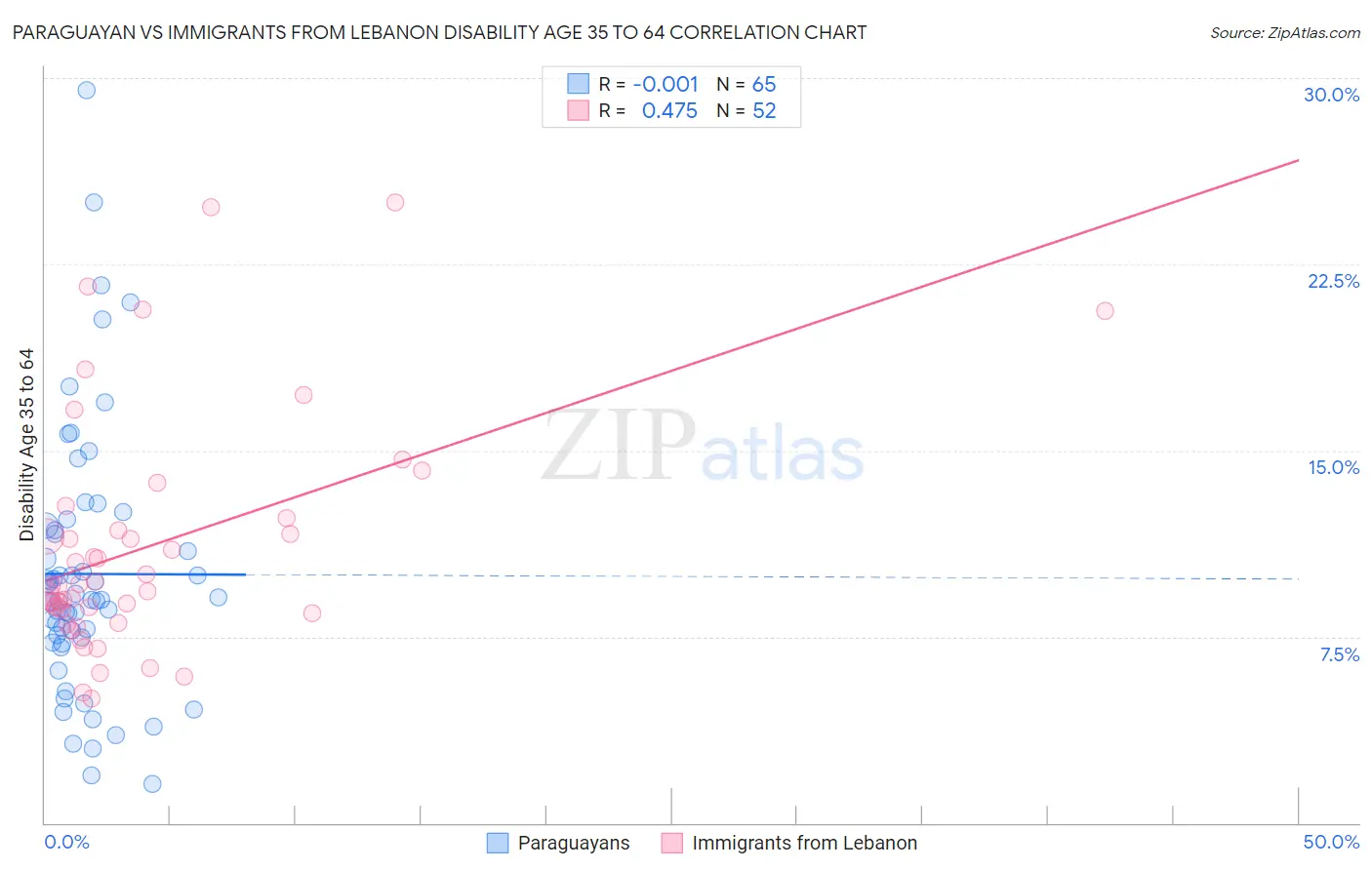 Paraguayan vs Immigrants from Lebanon Disability Age 35 to 64