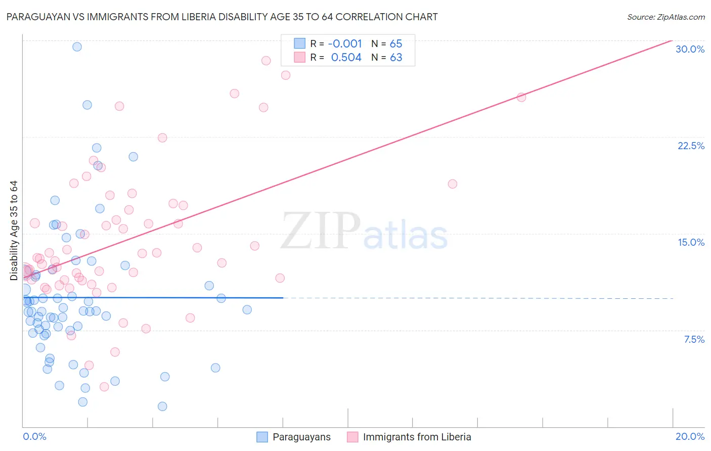 Paraguayan vs Immigrants from Liberia Disability Age 35 to 64