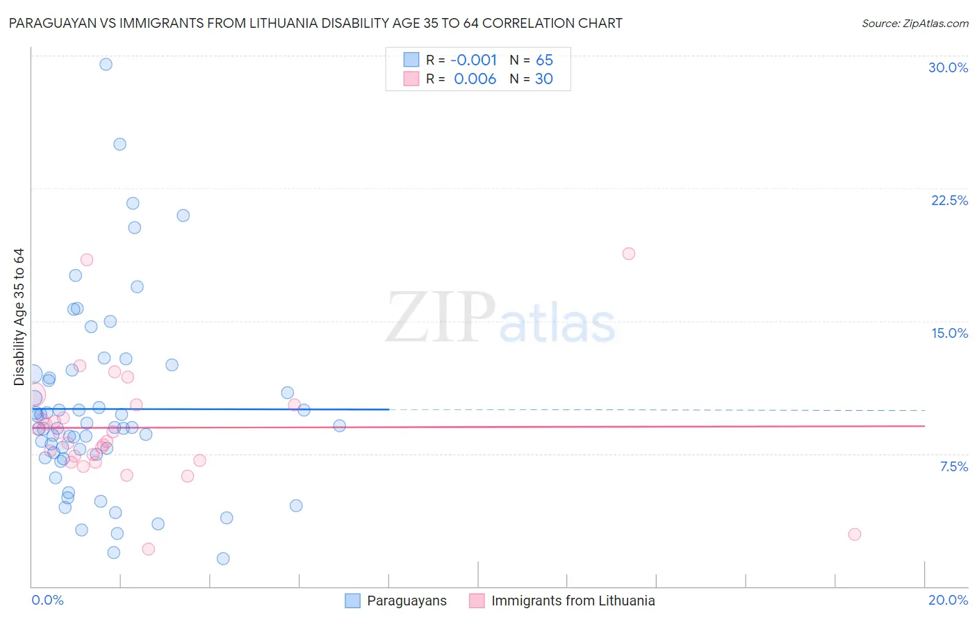 Paraguayan vs Immigrants from Lithuania Disability Age 35 to 64
