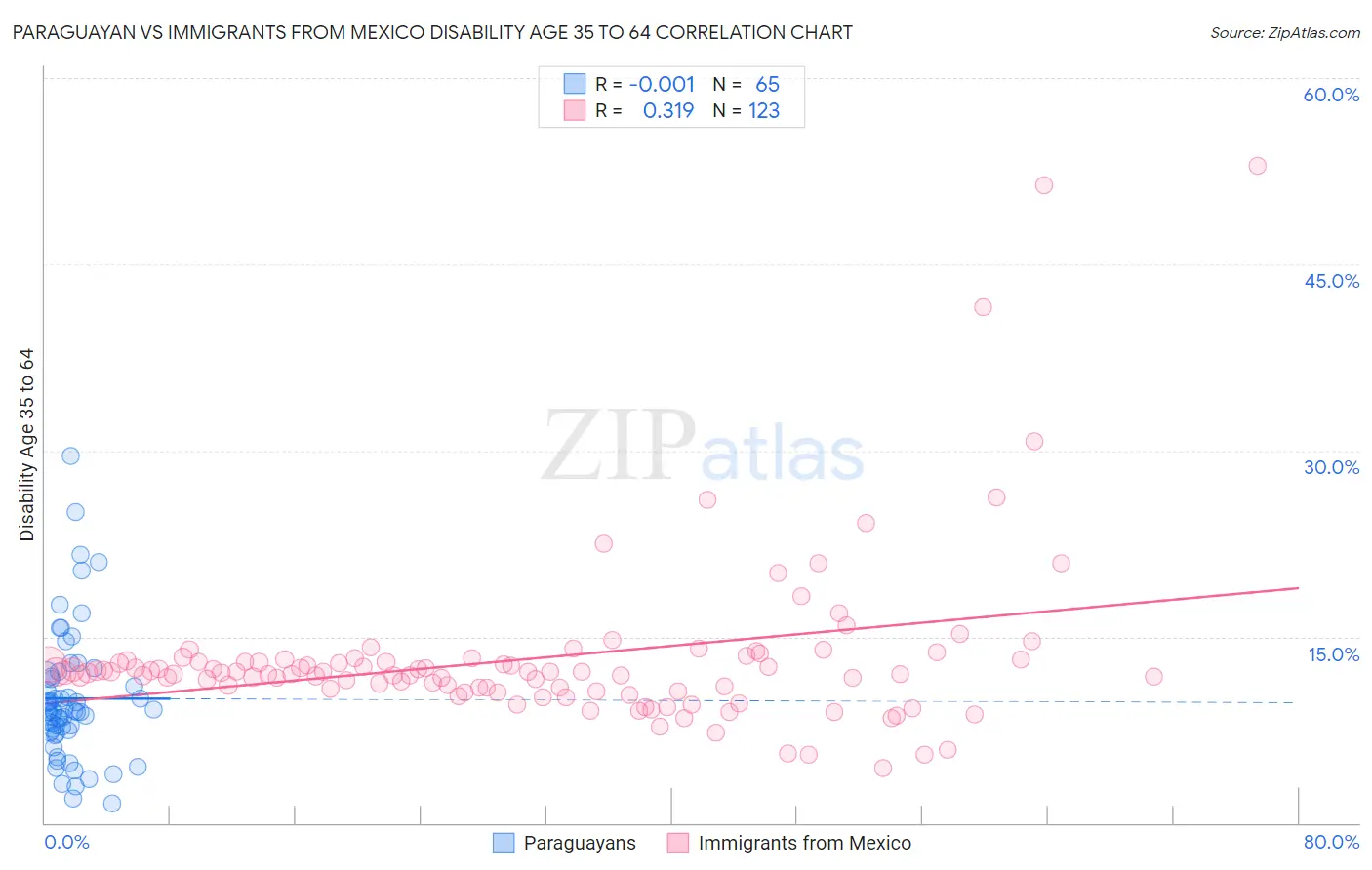 Paraguayan vs Immigrants from Mexico Disability Age 35 to 64