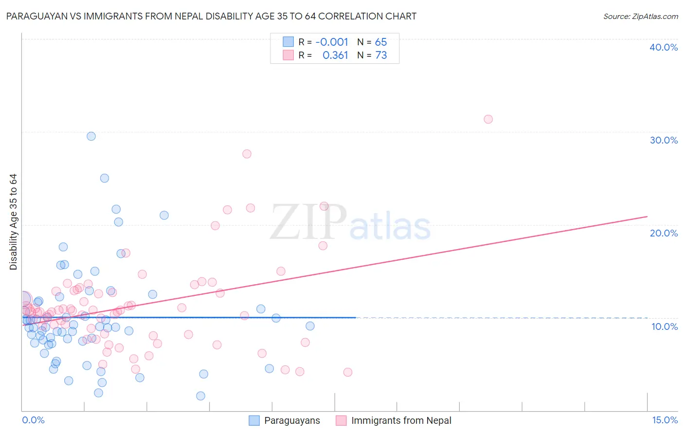 Paraguayan vs Immigrants from Nepal Disability Age 35 to 64