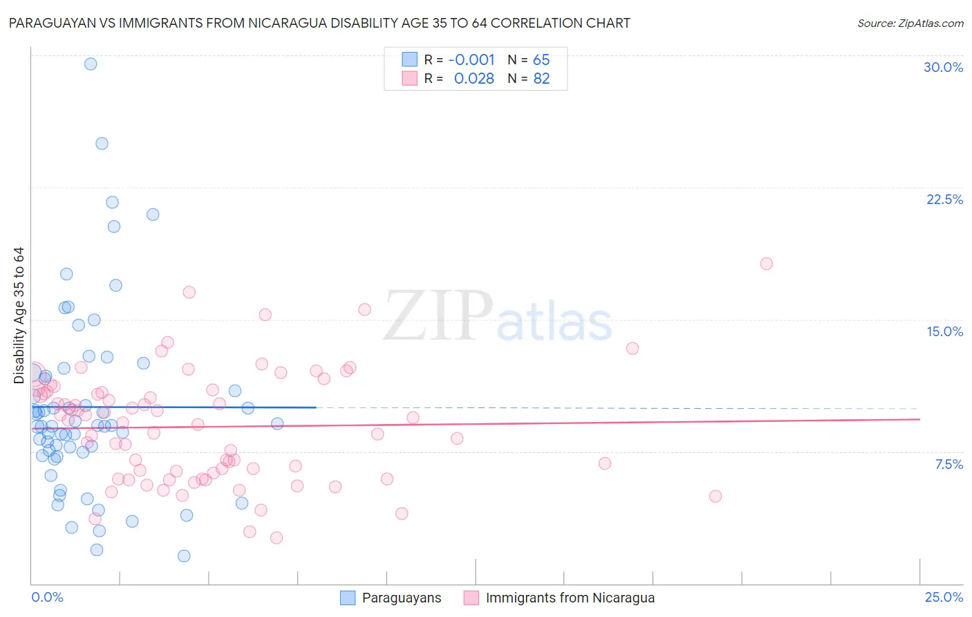 Paraguayan vs Immigrants from Nicaragua Disability Age 35 to 64