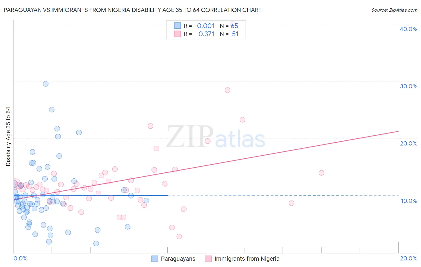 Paraguayan vs Immigrants from Nigeria Disability Age 35 to 64