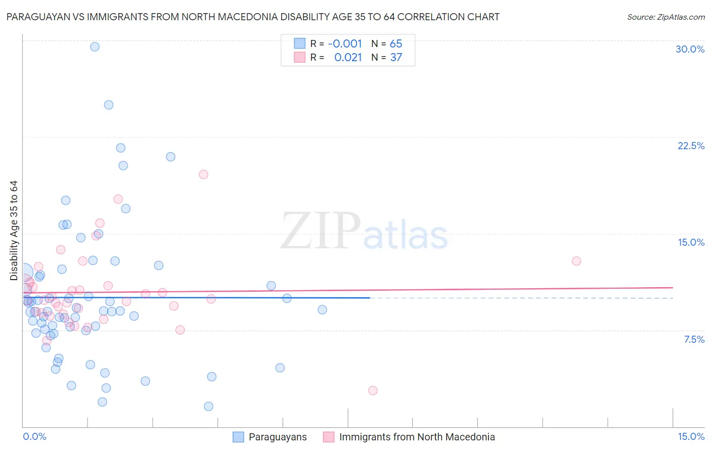 Paraguayan vs Immigrants from North Macedonia Disability Age 35 to 64