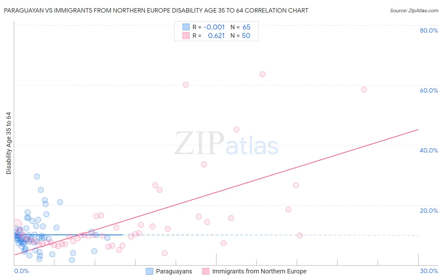 Paraguayan vs Immigrants from Northern Europe Disability Age 35 to 64