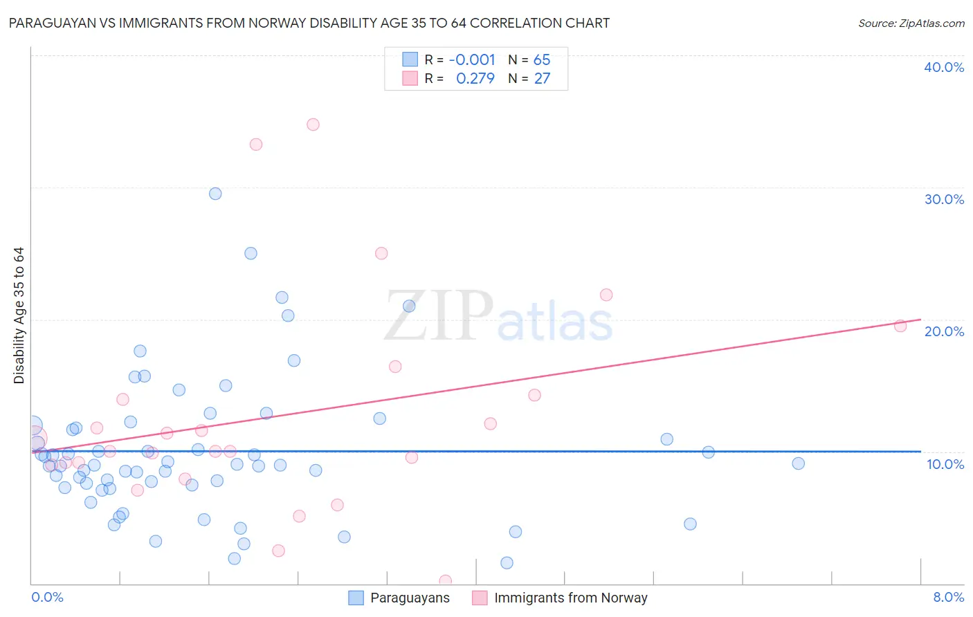 Paraguayan vs Immigrants from Norway Disability Age 35 to 64