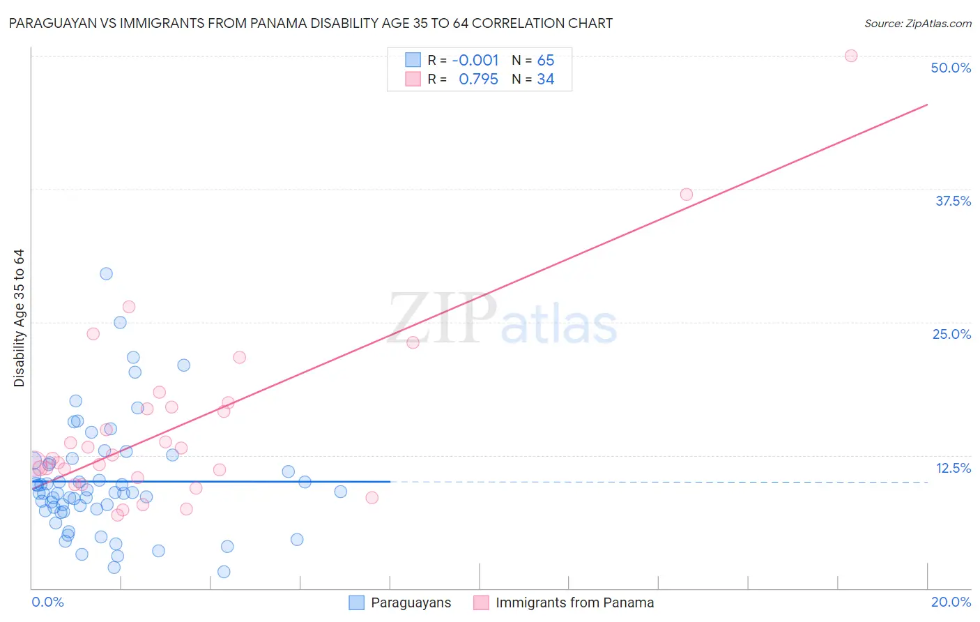 Paraguayan vs Immigrants from Panama Disability Age 35 to 64