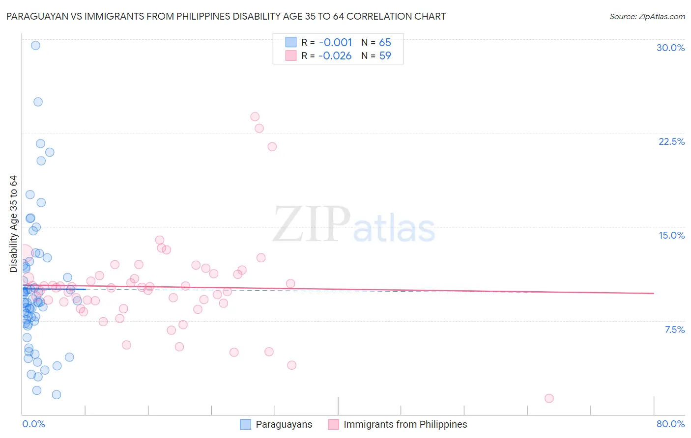 Paraguayan vs Immigrants from Philippines Disability Age 35 to 64