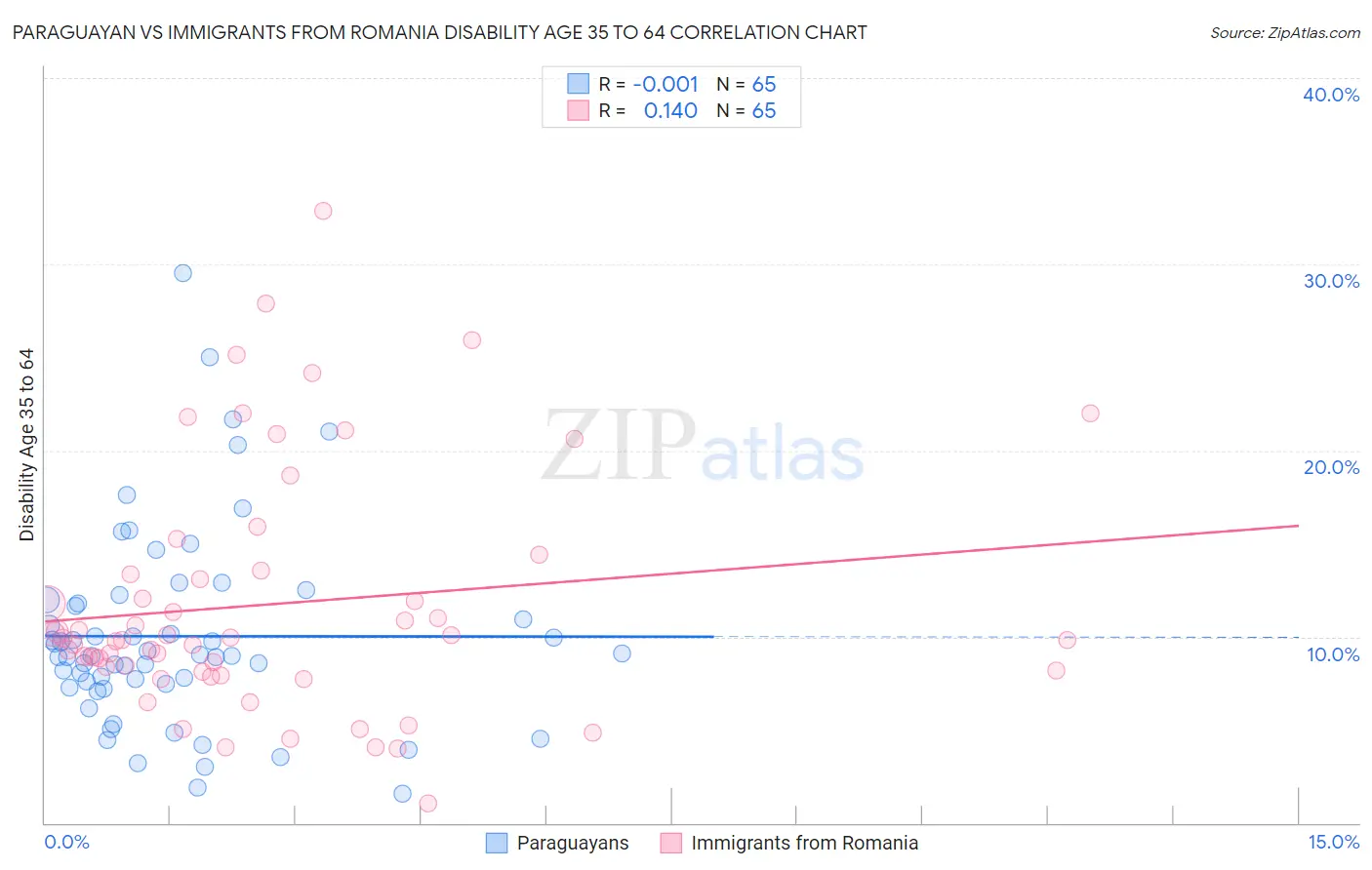 Paraguayan vs Immigrants from Romania Disability Age 35 to 64