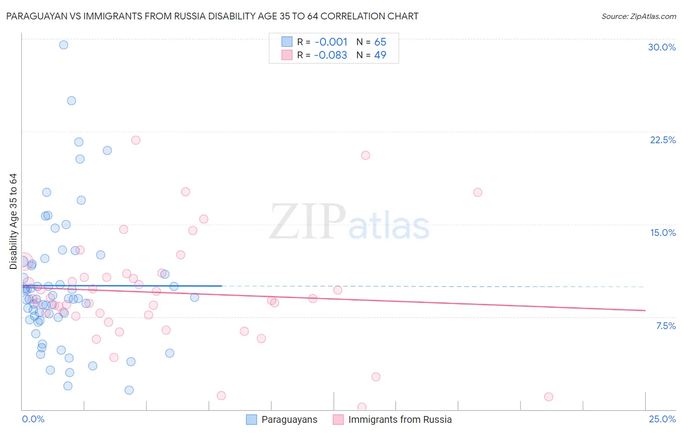 Paraguayan vs Immigrants from Russia Disability Age 35 to 64