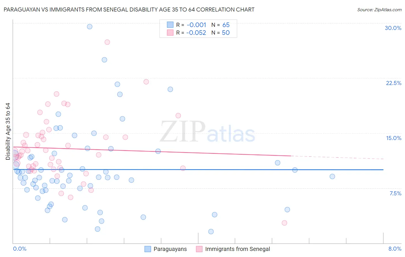Paraguayan vs Immigrants from Senegal Disability Age 35 to 64
