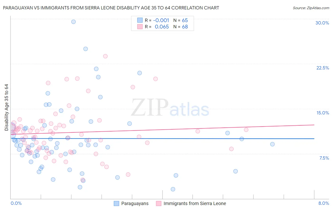 Paraguayan vs Immigrants from Sierra Leone Disability Age 35 to 64